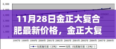 11月28日金正大复合肥最新价格动态及市场洞察