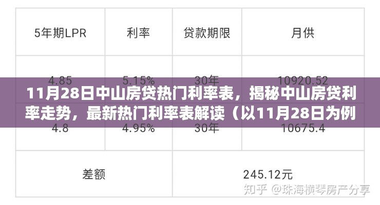 11月28日中山房贷利率走势揭秘，热门利率表解读