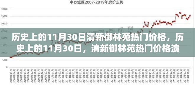 历史上的11月30日，清新御林苑价格演变之旅