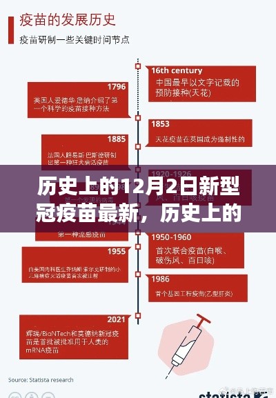 历史上的12月2日新型冠疫苗最新进展概览
