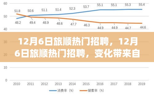 旅顺热门招聘启幕，变化带来自信与成就感，新征程等你来启程！