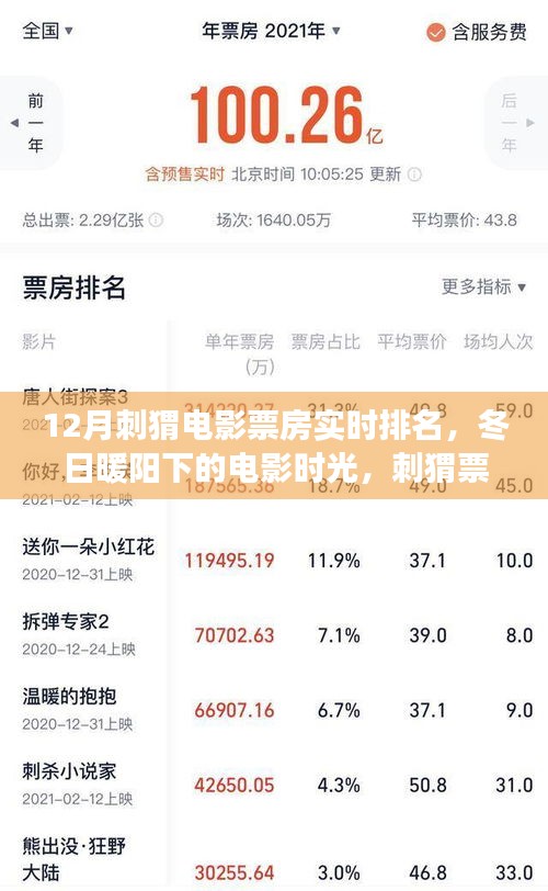 冬季暖心电影之旅，刺猬票房实时排名与背后的暖心故事