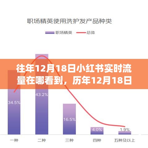 历年与实时数据洞察，小红书流量高峰解析之12月18日洞察报告