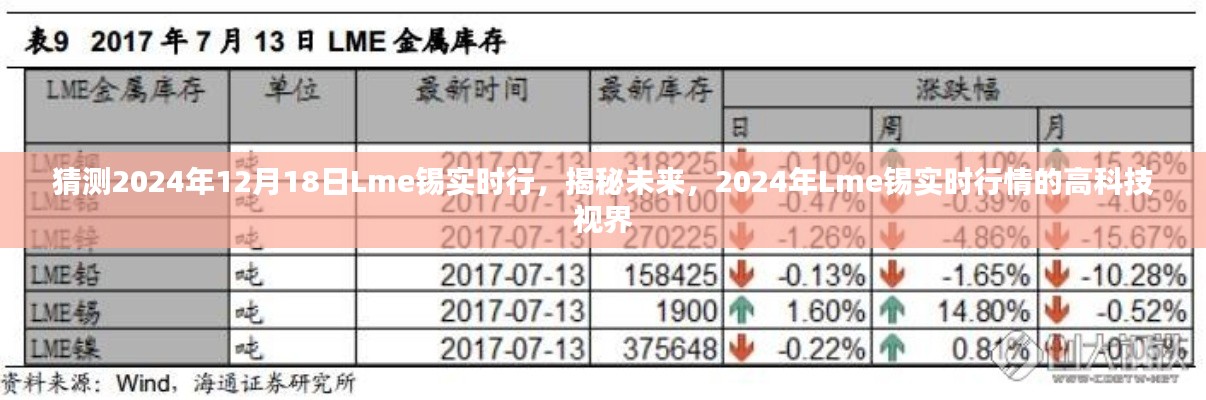 揭秘未来高科技视界，揭秘2024年Lme锡实时行情预测及分析