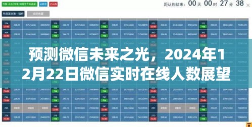 微信未来展望，预测实时在线人数展望至2024年12月22日
