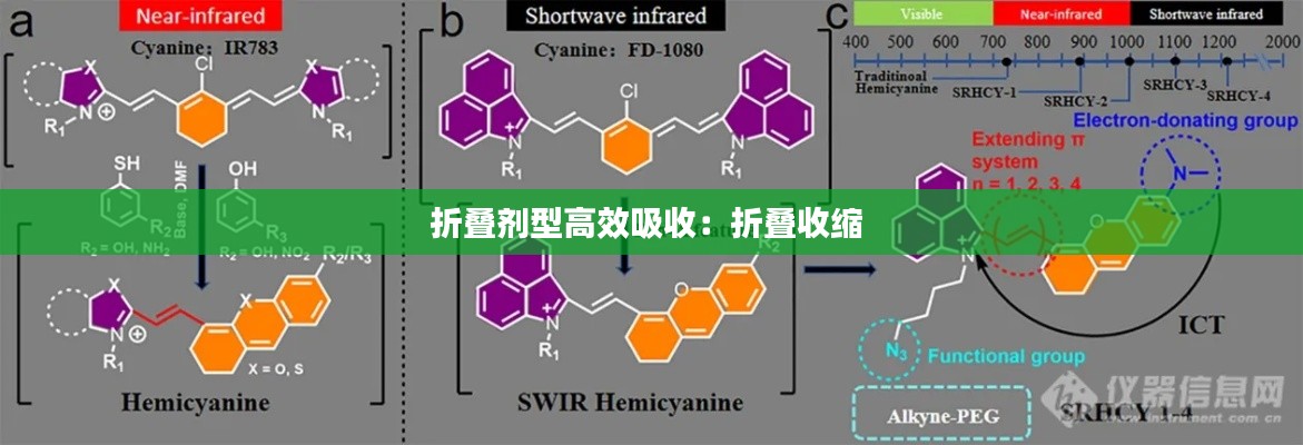 折叠剂型高效吸收：折叠收缩 