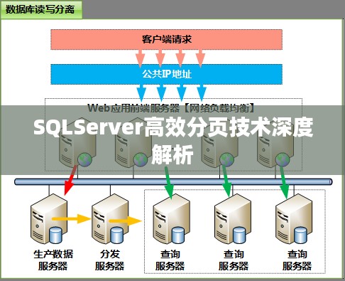 SQLServer高效分页技术深度解析