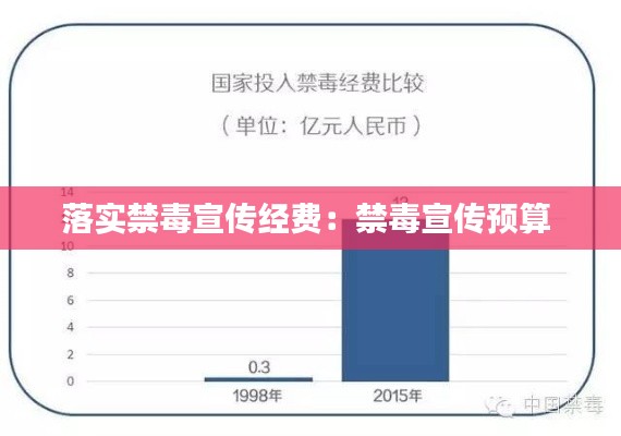 落实禁毒宣传经费：禁毒宣传预算 