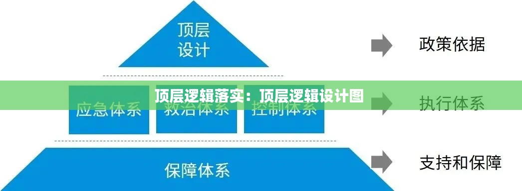 顶层逻辑落实：顶层逻辑设计图 