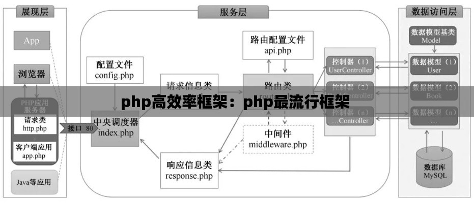 php高效率框架：php最流行框架 