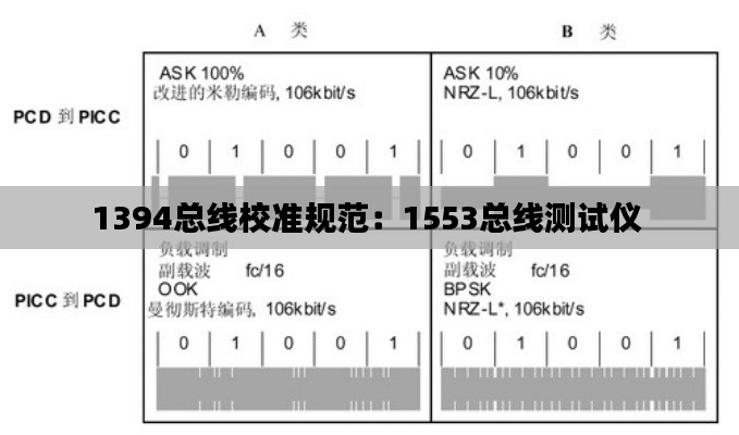 1394总线校准规范：1553总线测试仪 
