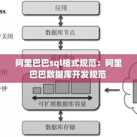 阿里巴巴sql格式规范：阿里巴巴数据库开发规范 