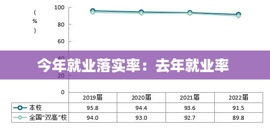今年就业落实率：去年就业率 