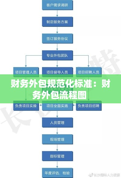 财务外包规范化标准：财务外包流程图 