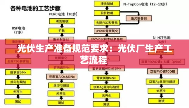 光伏生产准备规范要求：光伏厂生产工艺流程 