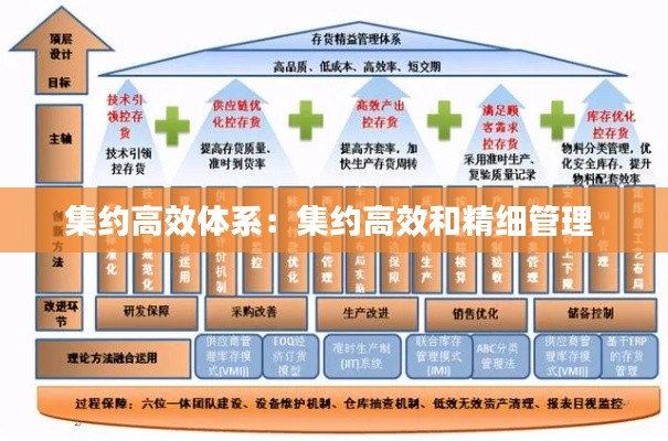 集约高效体系：集约高效和精细管理 