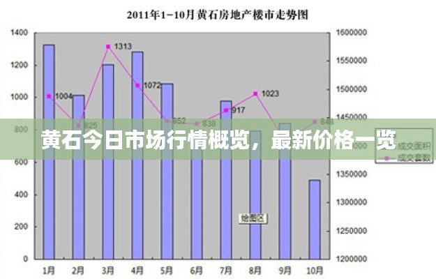 黄石今日市场行情概览，最新价格一览