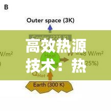 高效热源技术：热机效率高温热源 
