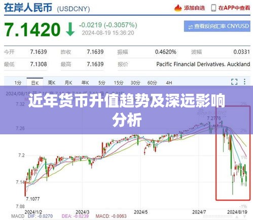近年货币升值趋势及深远影响分析