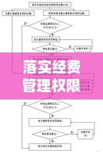 落实经费管理权限的通知：经费管理措施 