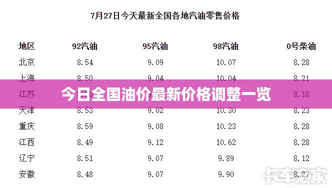 今日全国油价最新价格调整一览