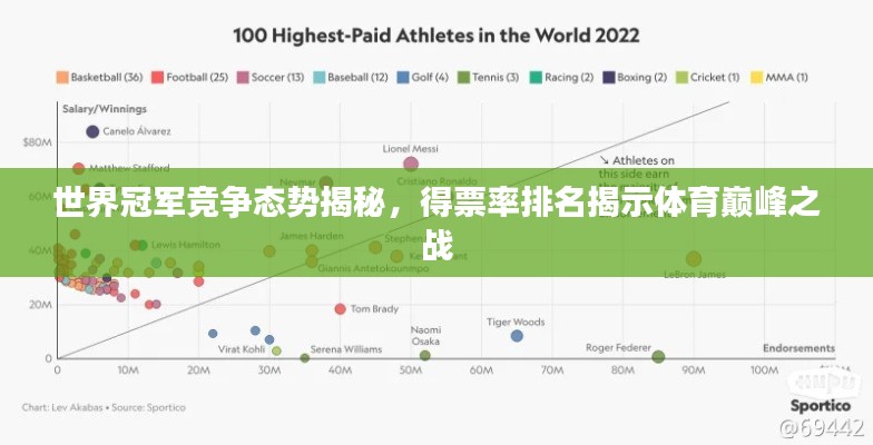 世界冠军竞争态势揭秘，得票率排名揭示体育巅峰之战