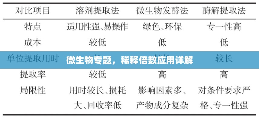 微生物专题，稀释倍数应用详解
