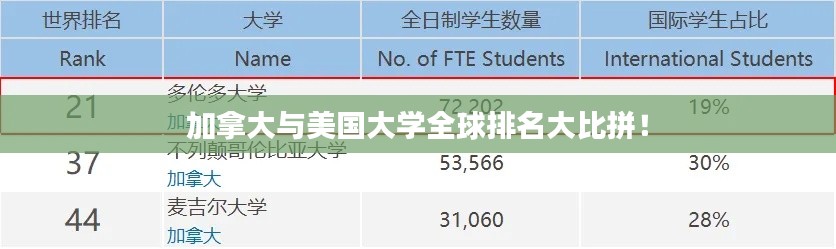加拿大与美国大学全球排名大比拼！
