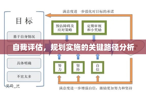 自我评估，规划实施的关键路径分析