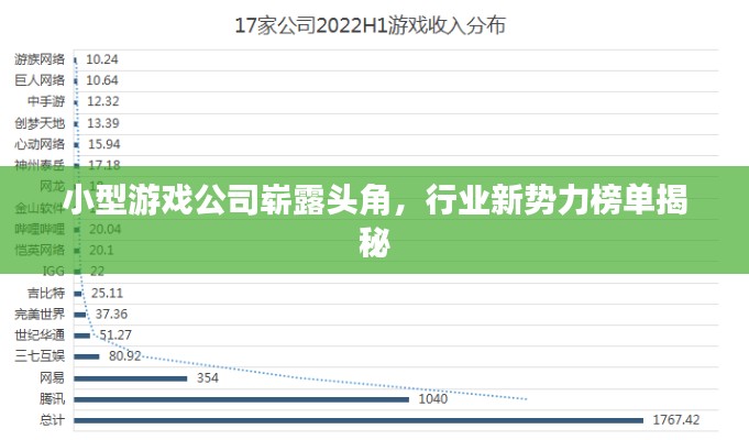 小型游戏公司崭露头角，行业新势力榜单揭秘