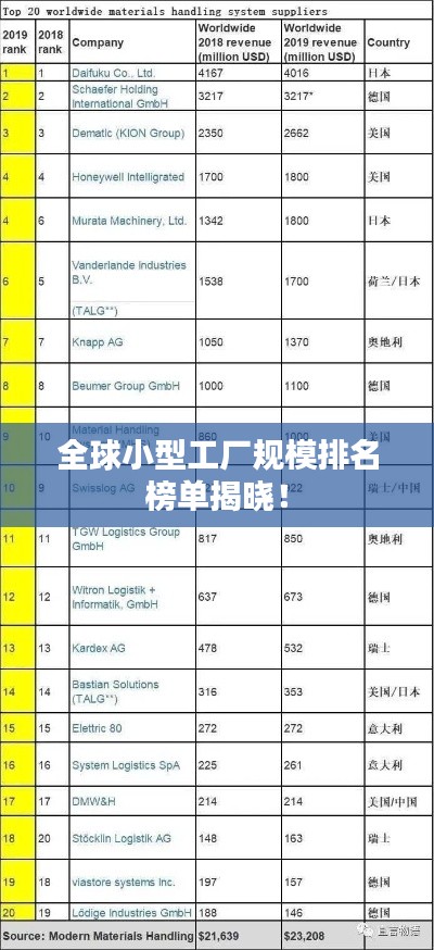 全球小型工厂规模排名榜单揭晓！