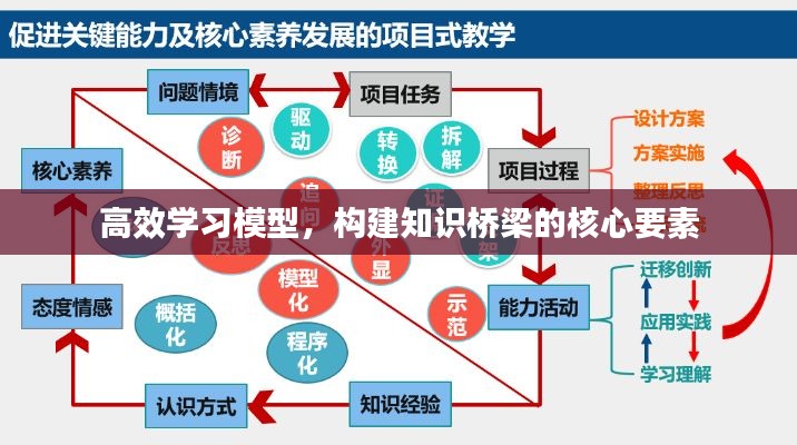 高效学习模型，构建知识桥梁的核心要素