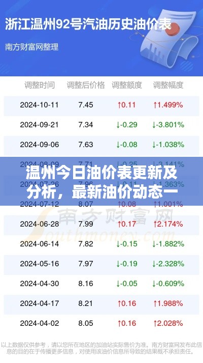 温州今日油价表更新及分析，最新油价动态一网打尽！