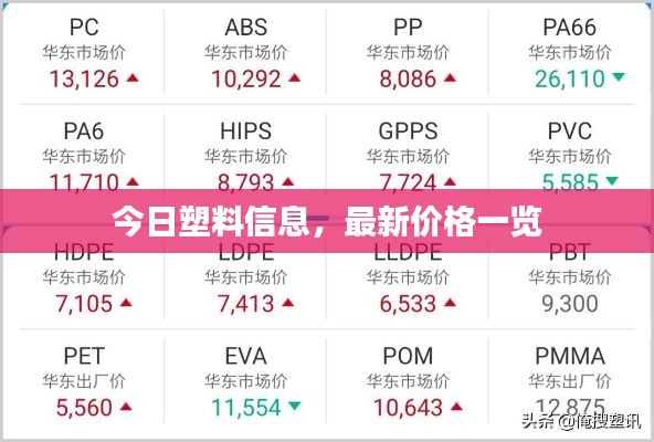 今日塑料信息，最新价格一览