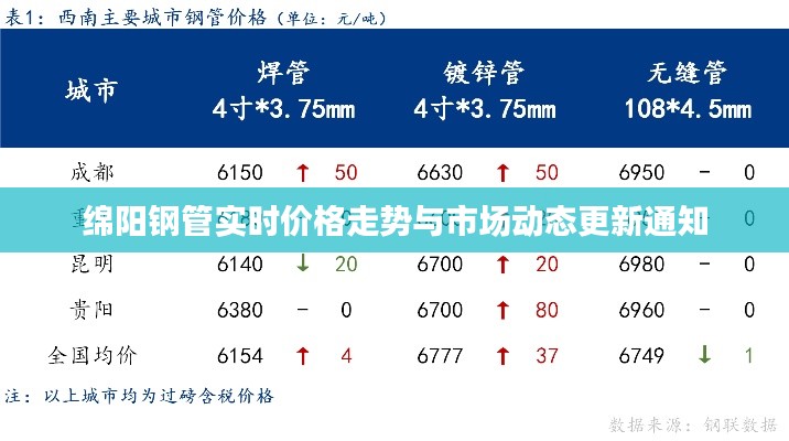 绵阳钢管实时价格走势与市场动态更新通知