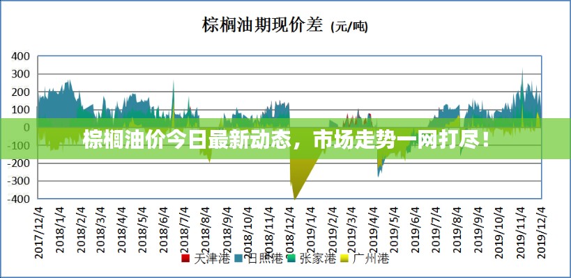 棕榈油价今日最新动态，市场走势一网打尽！