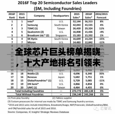 全球芯片巨头榜单揭晓，十大产地排名引领未来科技风潮！
